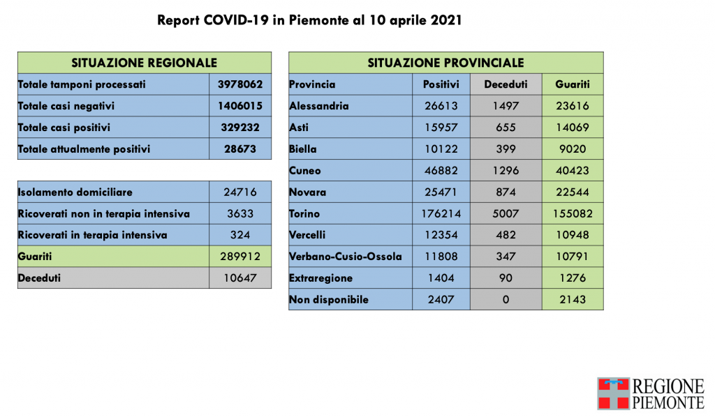 Covid: 329.232 contagi, 10.647 decessi, 289.912 pazienti guariti